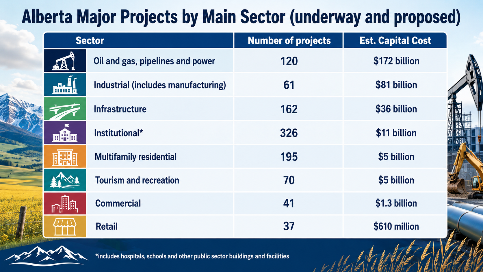 AB major projects