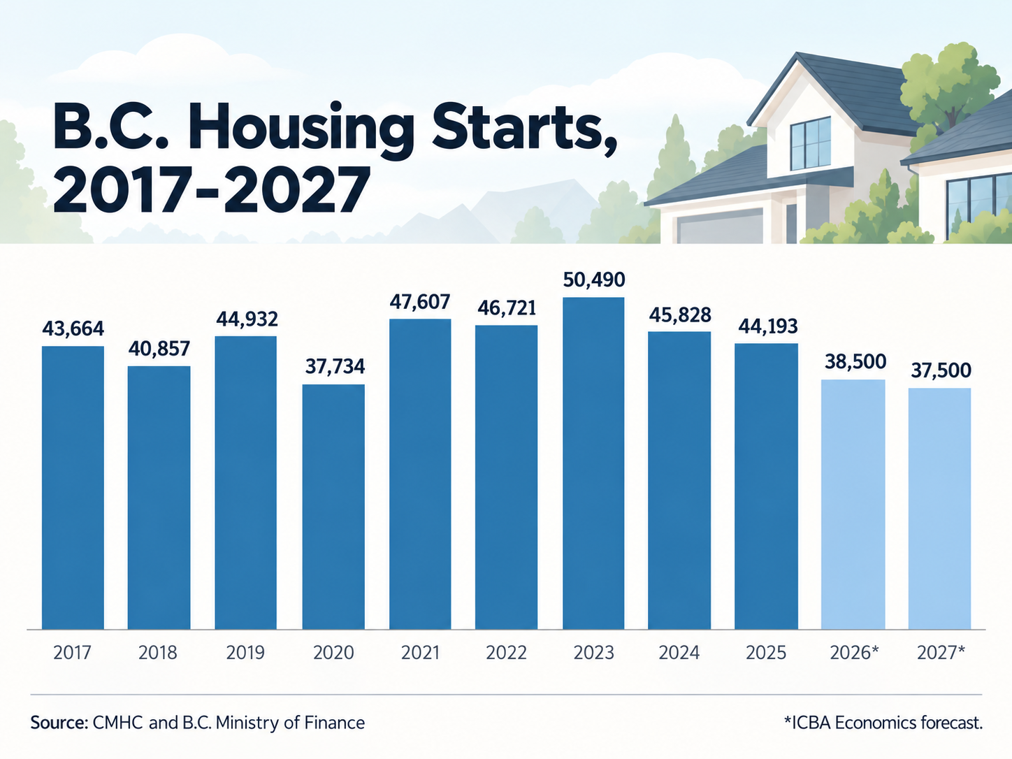 B.C. Housing Starts Forecast Chart