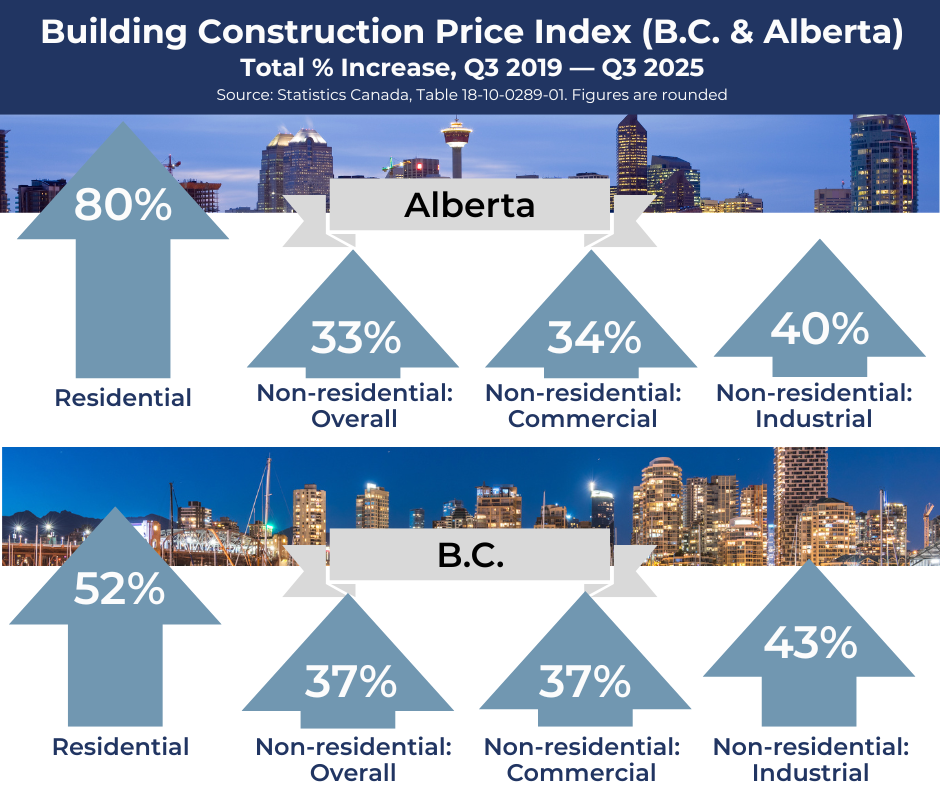 Building Construction Price Index (B.C. & Alberta)