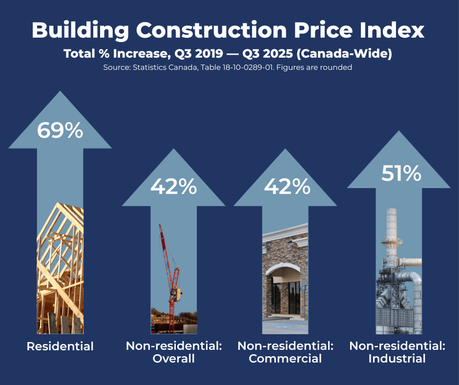 The Rising Cost of Building Construction in Canada
