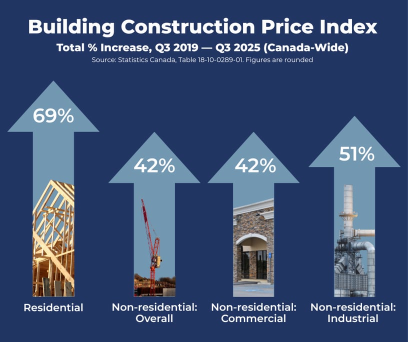 Building Construction Price Index