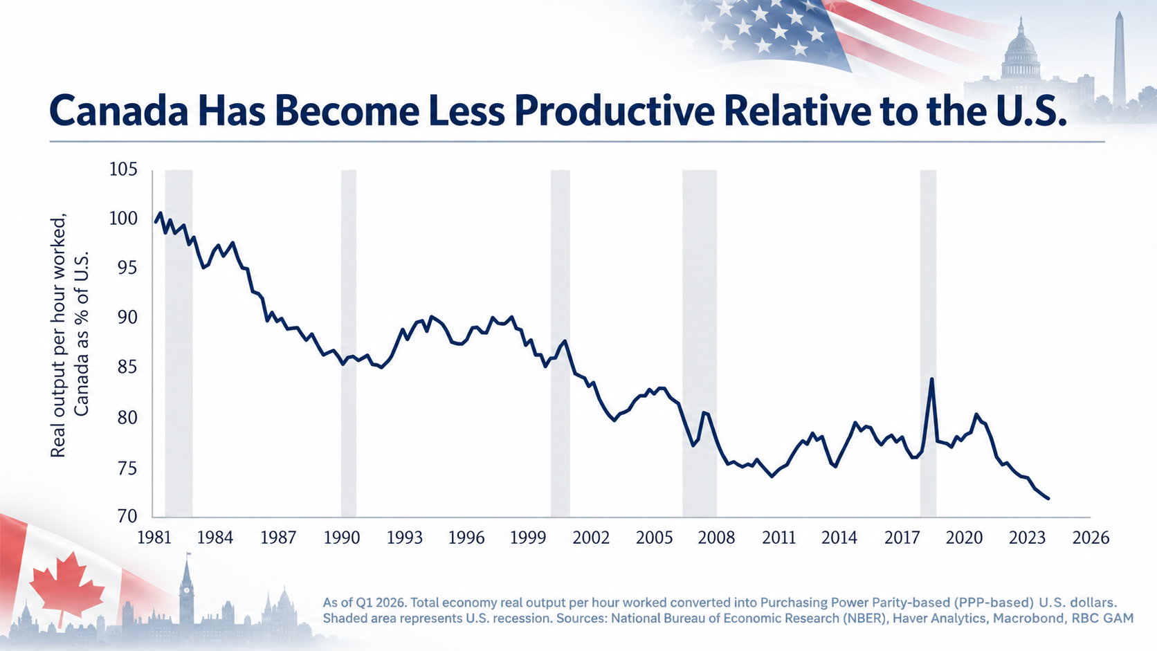 Canada’s Productivity Decline vs. U.S