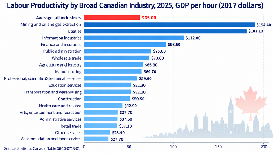 Canadian Labour Productivity by Industry