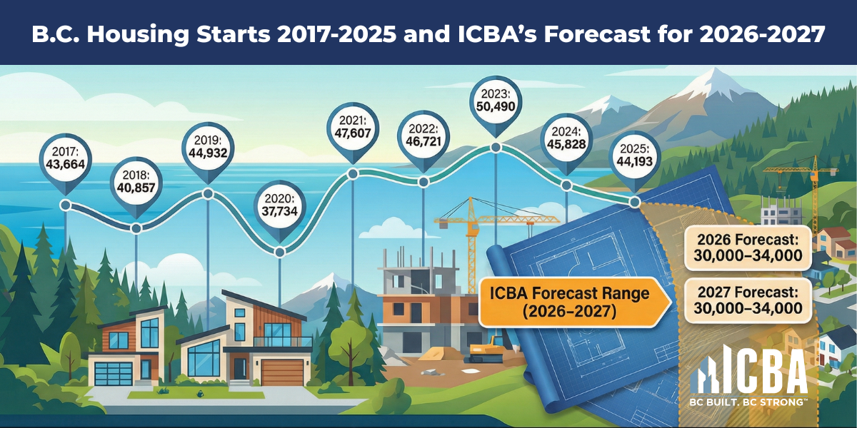 Figure 2 - bc housing starts