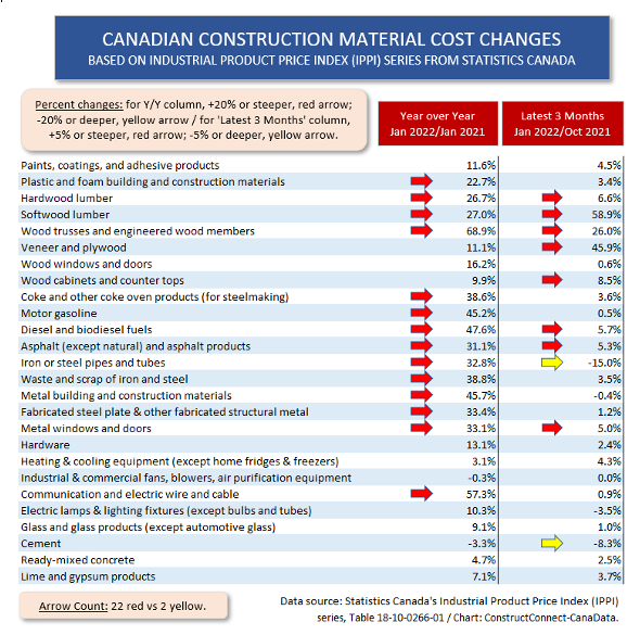 BRIEFING: Canadian Construction Material Costs Soar; and then there’s the Price of Oil