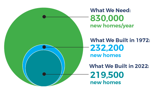 ICBA CONSTRUCTION MONITOR: Housing Affordability Steamrolls from Very Bad to Catastrophic