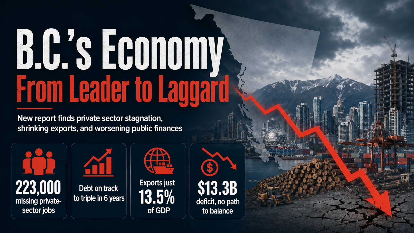 NEWS RELEASE: B.C.'s Economy has gone from Leader to Laggard