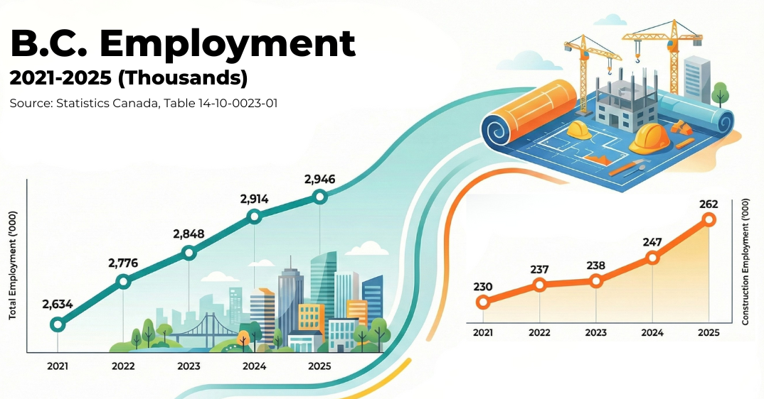 Losing Steam: The B.C. Job Market in 2025