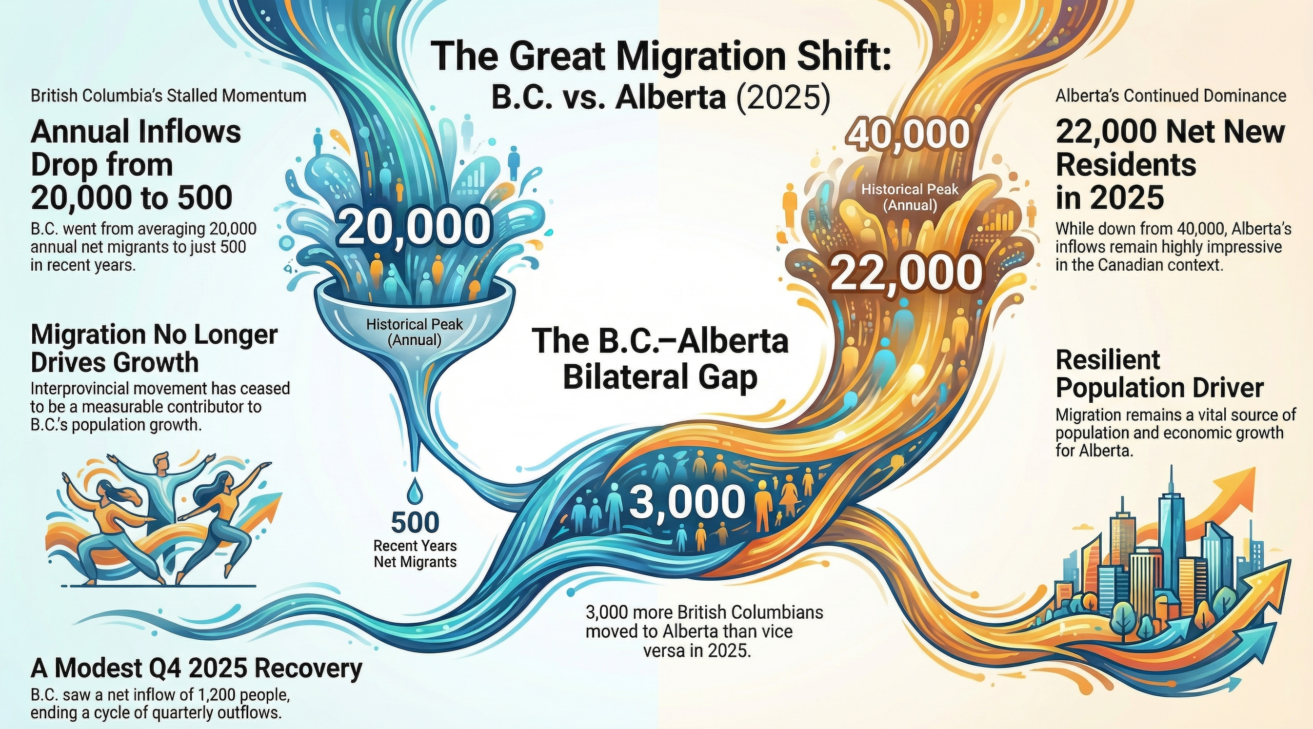 Shifting Sands: Interprovincial Migration Trends in B.C. and Alberta