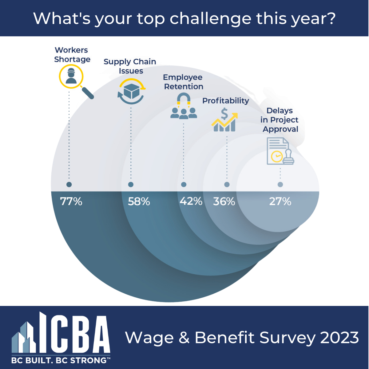NEWS RELEASE: Labour Shortages, Higher Wages, and Discontent with Red Tape – BC Construction in 2023